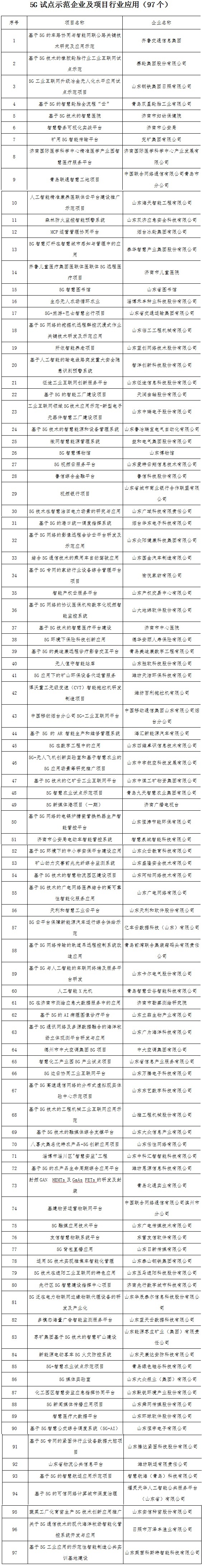 山东公示5G试点示范企业及项目名单