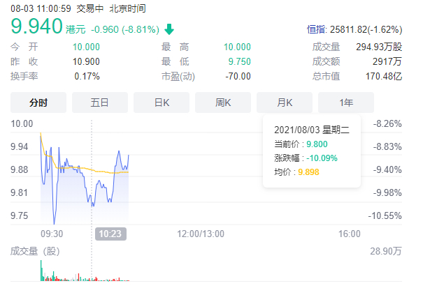 奈雪的茶再曝食品安全问题 股价开盘跌逾10%