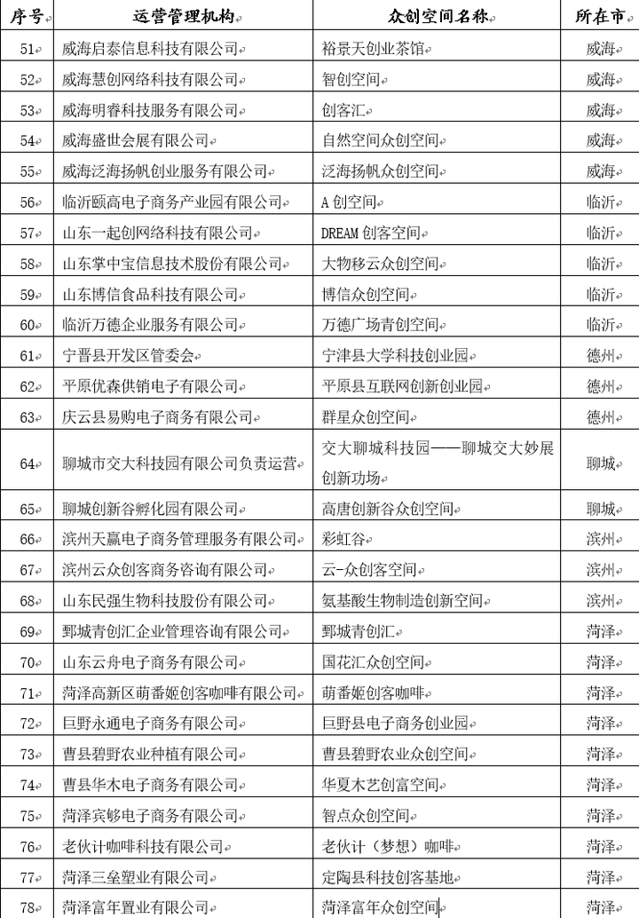 山东拟撤销79家众创空间省级备案资格 ，名单来了！
