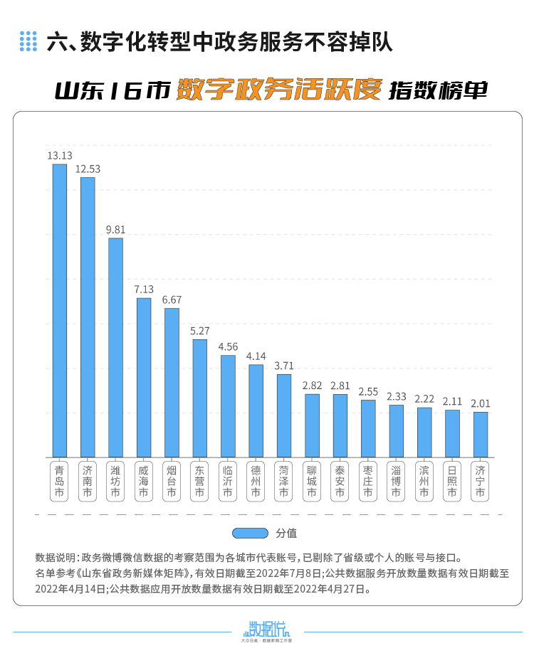 济南领跑！山东16市数字经济排行榜来了！