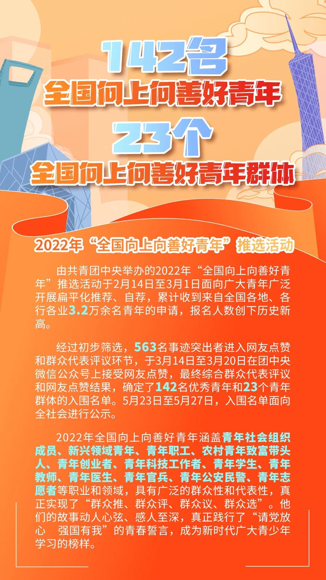 2022年“全国向上向善好青年”名单揭晓，山东这些人入选！