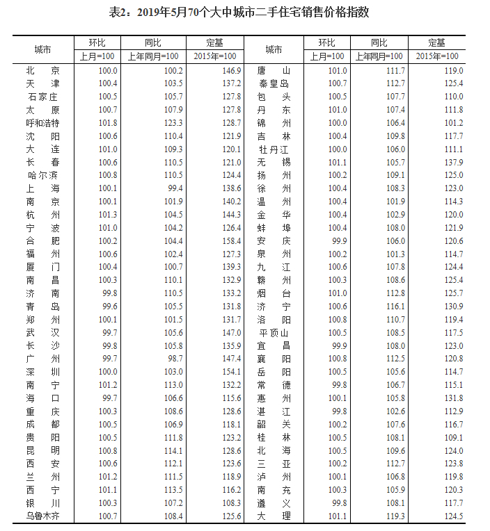 5月70城房价出炉！济青烟等4市新房均涨，济宁1%涨幅最高