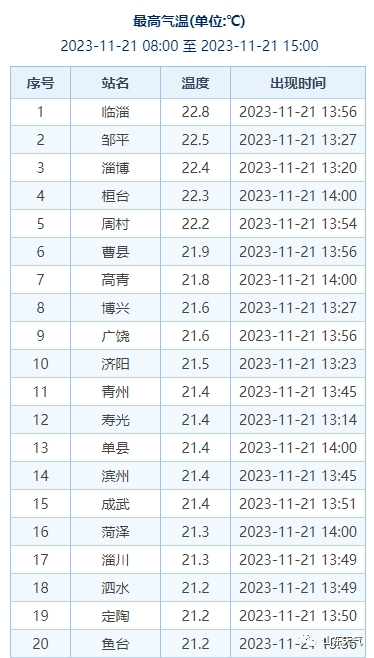 山东省发布寒潮黄色预警：大风+降温+雨雪，多地最低气温降至-8～-6℃
