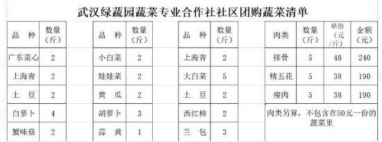 谁来保障“武汉的餐桌”？