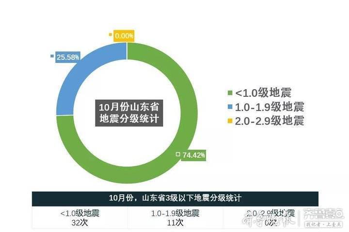 感觉到了吗？山东省10月份竟有43次地震，主要集中在上中旬