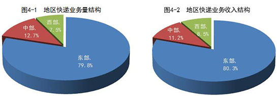 前10月邮政行业业务收入7704.4亿元 同比增21.3%