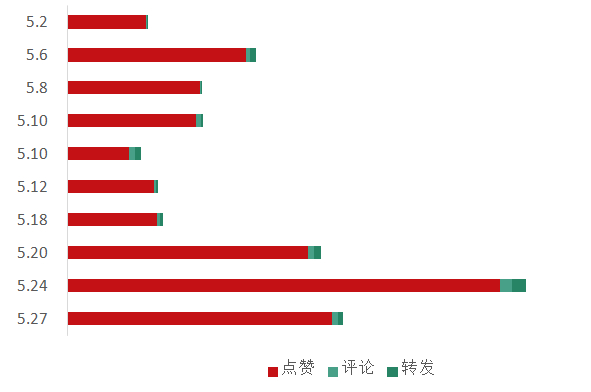 山东省百强企业5月份品牌指数发布 中国重汽热度、美誉度提升明显