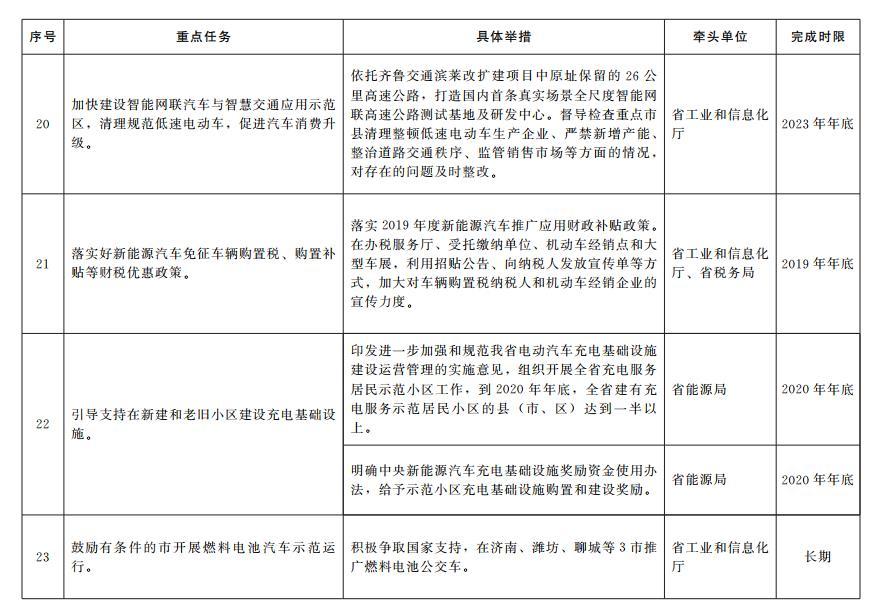 65条！山东出台加快塑造内需驱动型经济新优势重点任务分工方案