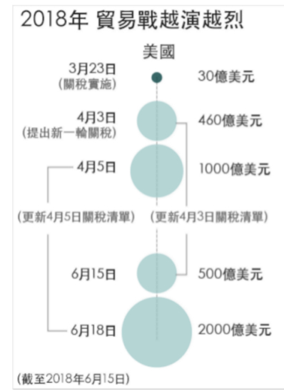 WTO：美国对中国商品加征关税违反了国际贸易规则