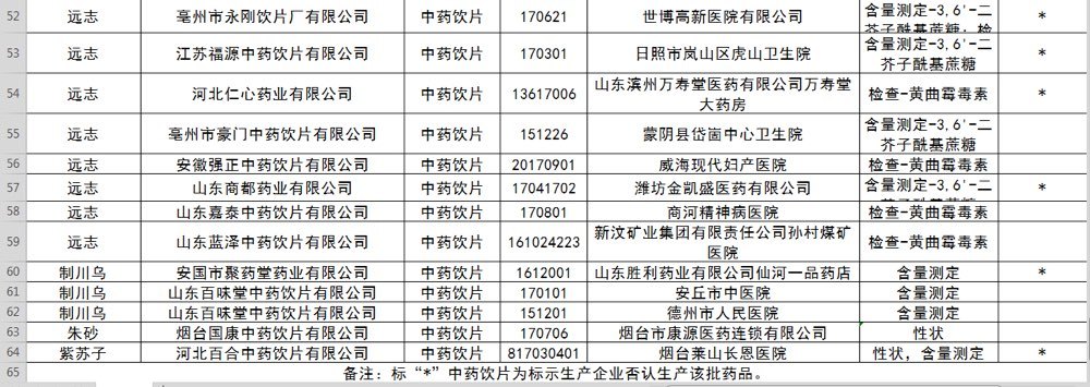 山东这63批次药品不合格 远大医药黄石飞云制药等上黑榜