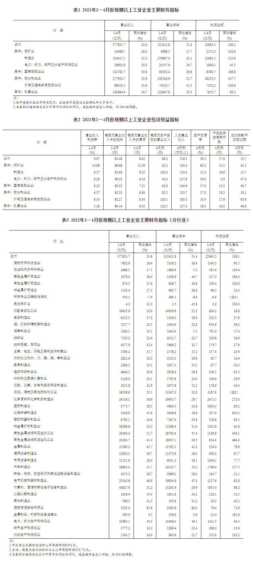 国家统计局：前4月全国规模以上工业企业利润同比增长1.06倍