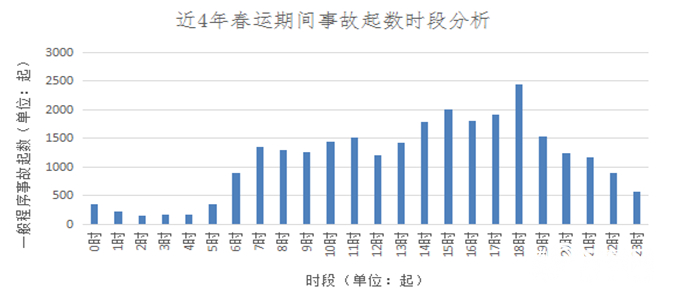 超详解！2020年春运期间道路交通安全风险分析及预警提示