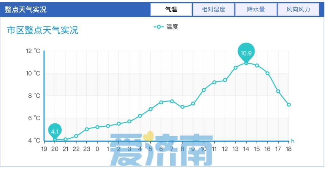 暖冷即将切换！周末济南要变天，冷空气降温最低气温仅-10℃