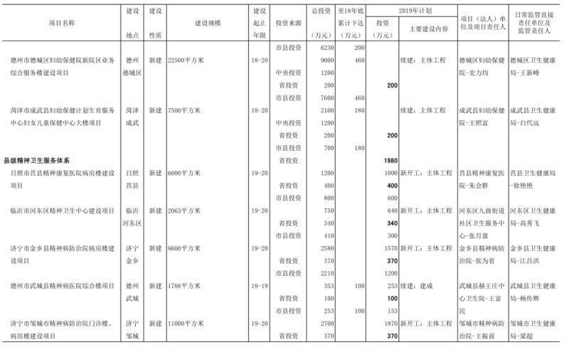 2019年山东省预算内基本建设计划投资10亿元