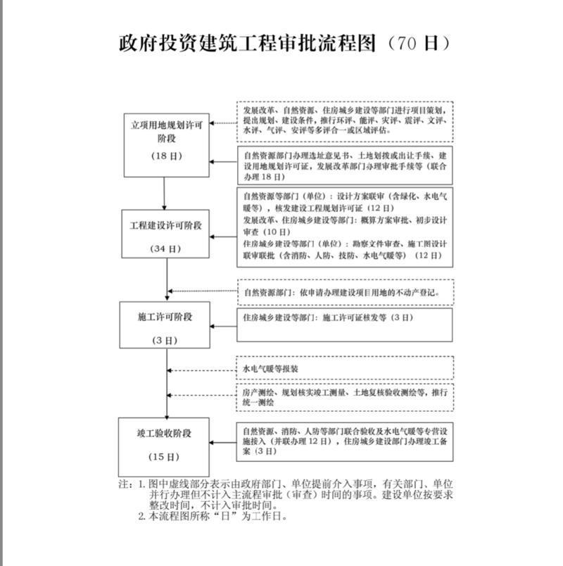 山东：工程建设项目全过程审批控制在100个工作日内