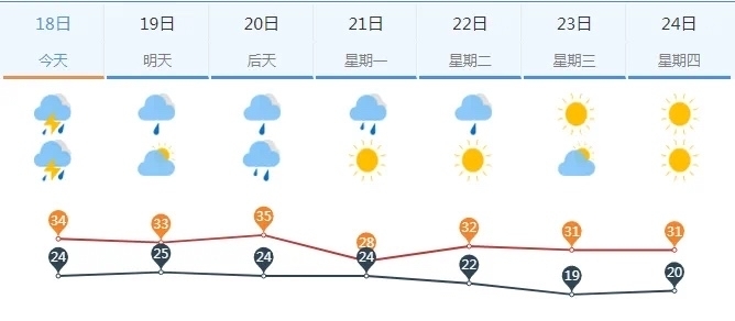 今日济南高温黄色预警持续生效中 雷阵雨局地已开场