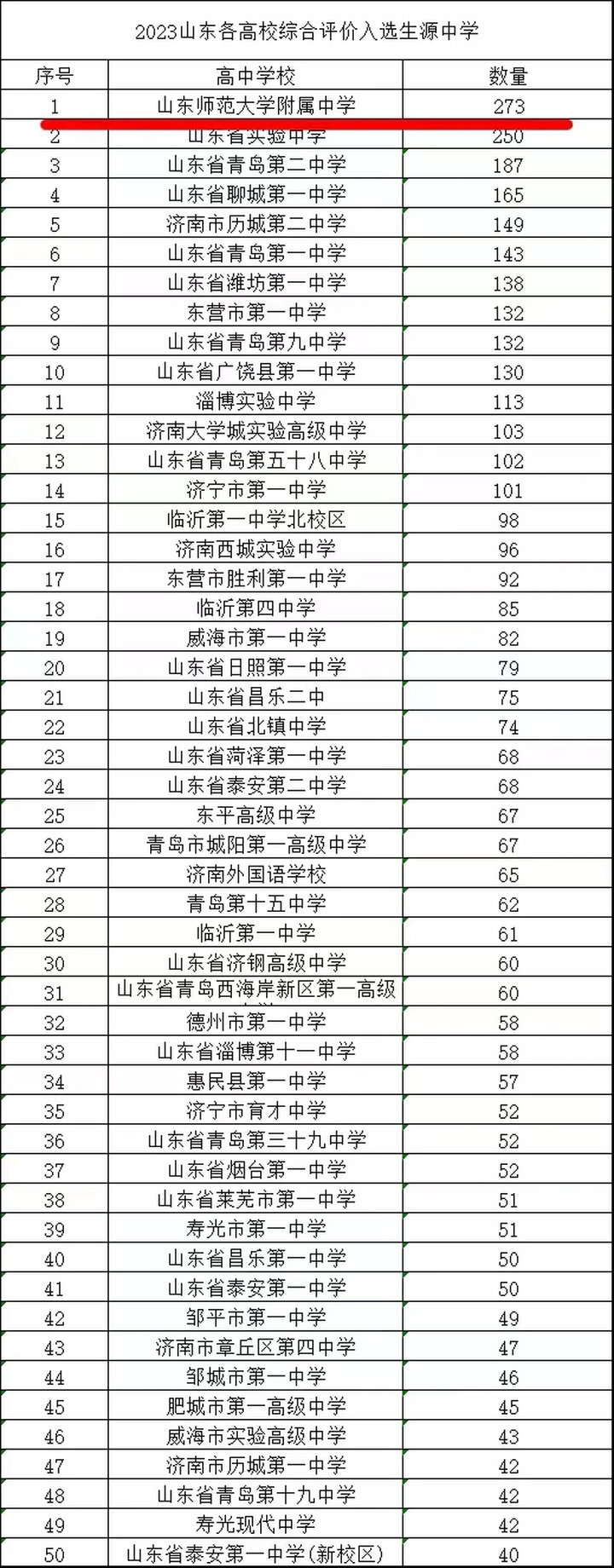 山师附中2023年本科综招入选人数领跑全省