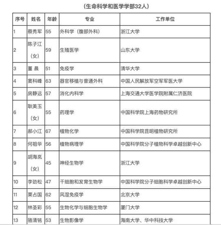 中科院院士增选181位专家学者 山东3人入围！