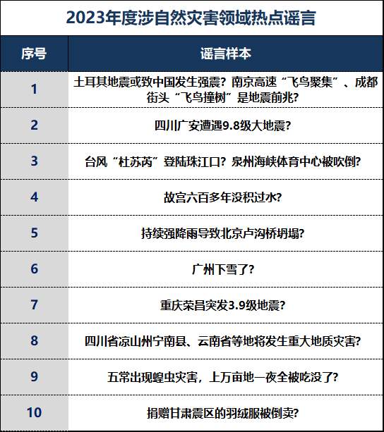 2024年，不能再让这些谣言蒙蔽您的双眼！——中国互联网联合辟谣平台2023年度网络谣言盘点