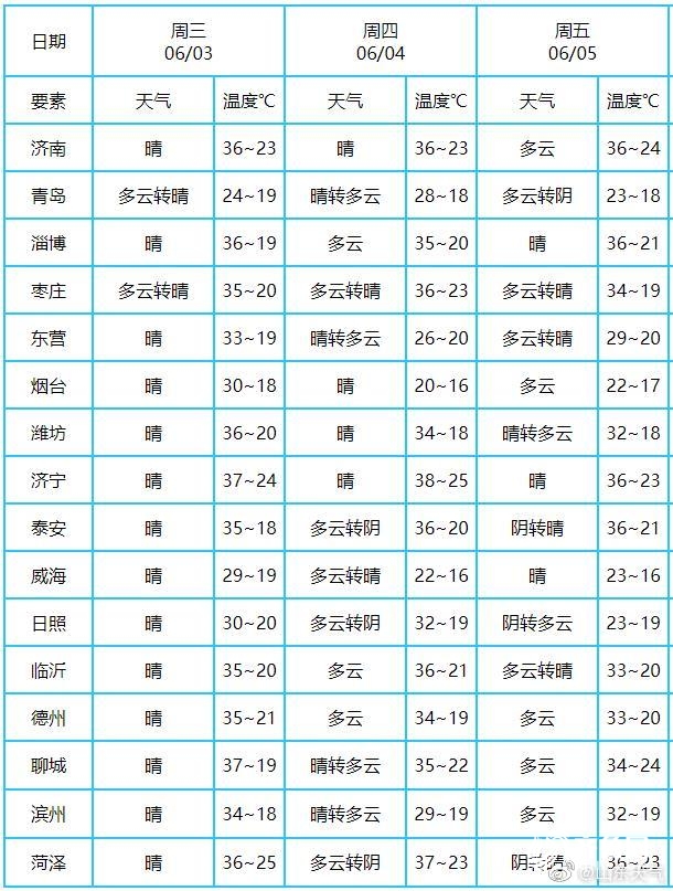 小心中暑！山东继续发高温黄色预警 7市最高温37℃+