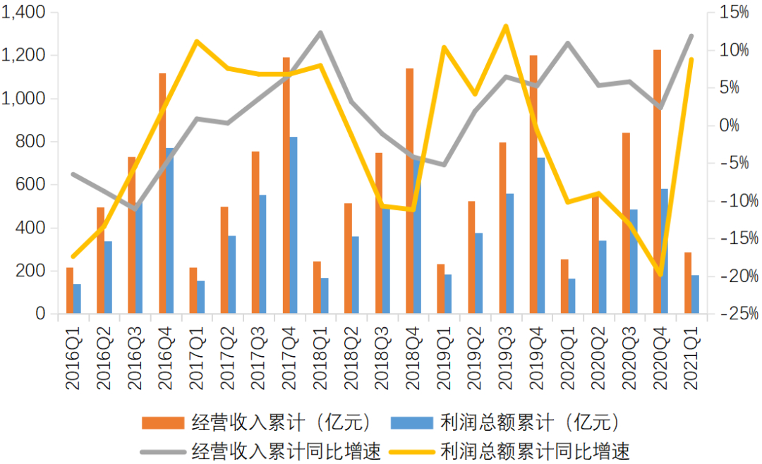 一季度信托资产规模20.38万亿 市场投资火爆
