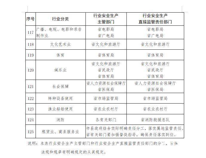 山东明确安全生产工作任务分工 确定省级部门单位和各行业领域任务分工