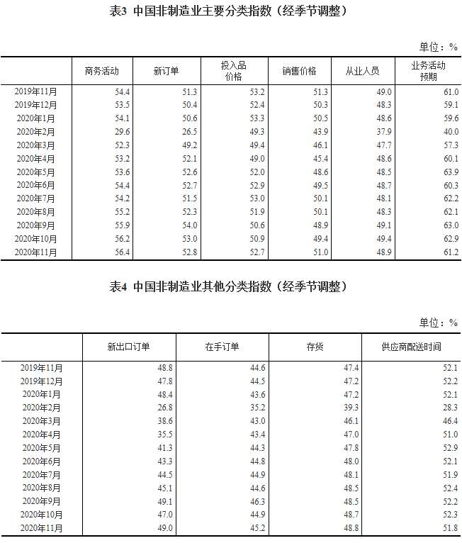 11月制造业PMI为52.1% 连续9个月位于临界点以上