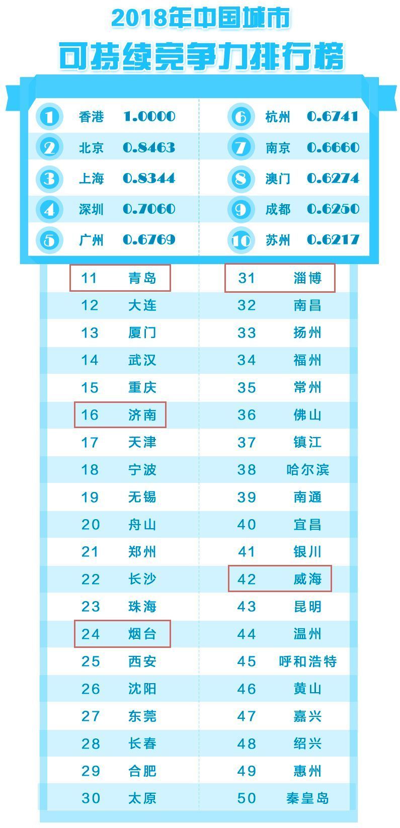山东城市的竞争力到底怎么样？来看这份最新报告