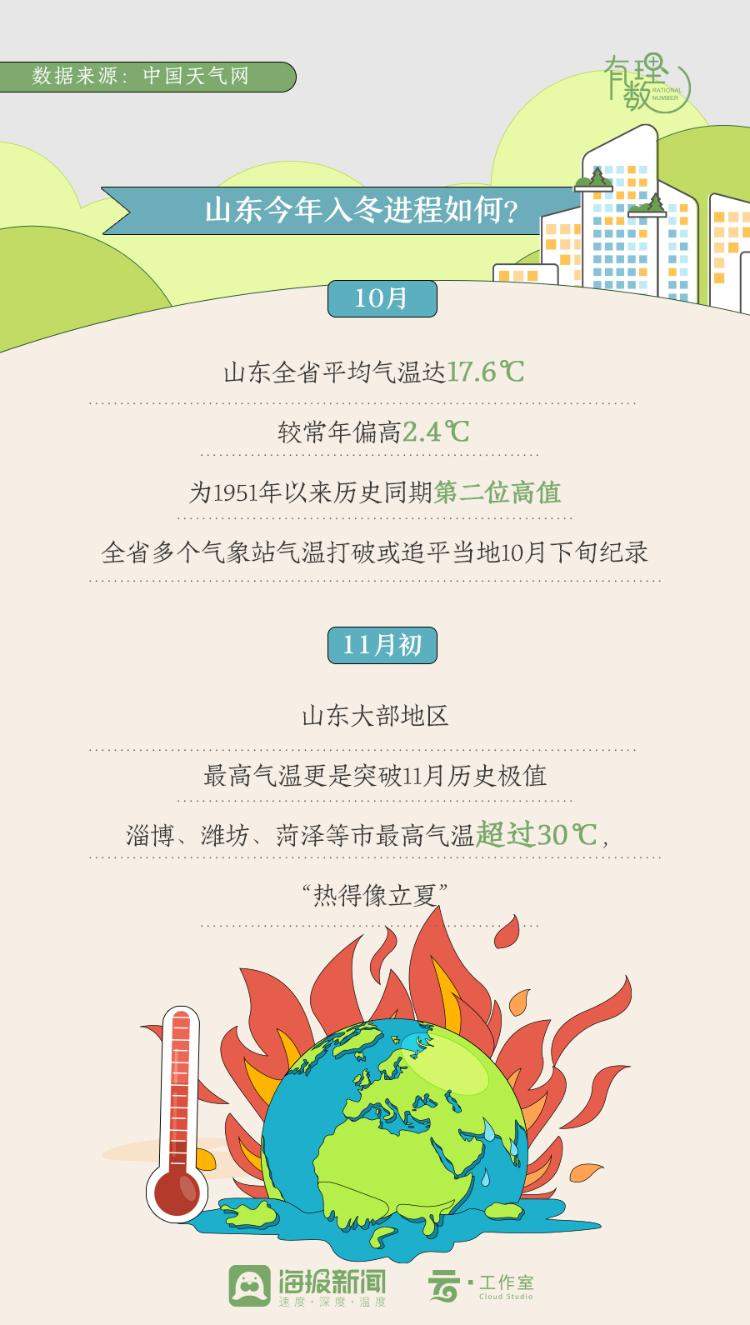 厄尔尼诺事件已形成 今年山东会是“暖冬”吗？