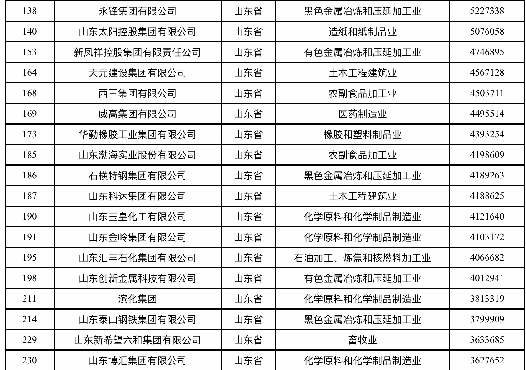 2019中国民营企业500强出炉，61家山东企业榜上有名！