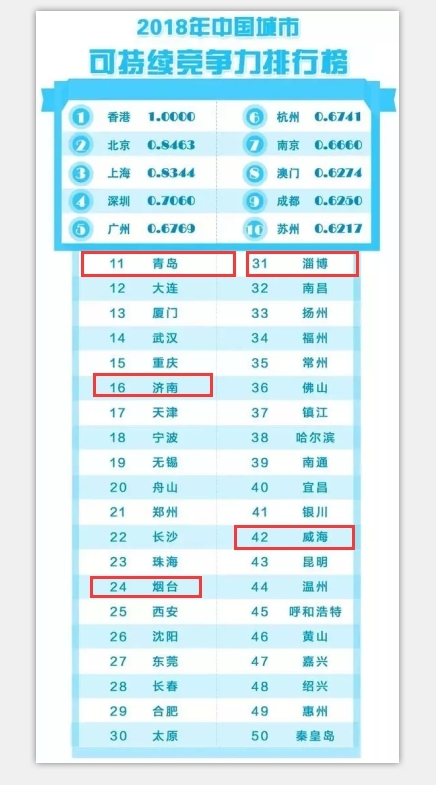 2018中国城市竞争力报告出炉 山东这4个城市包揽全部榜单