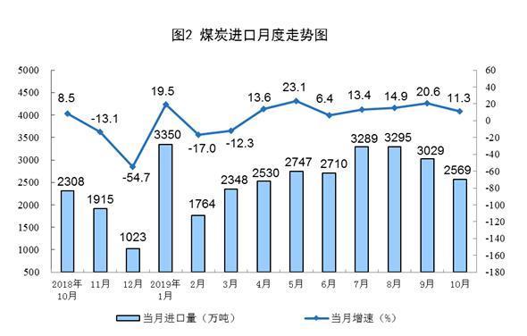 国家统计局发布10月能源生产情况:原煤生产平稳