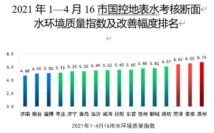 山东公布1至4月水环境指数质量排名，济南、烟台、淄博登前三甲