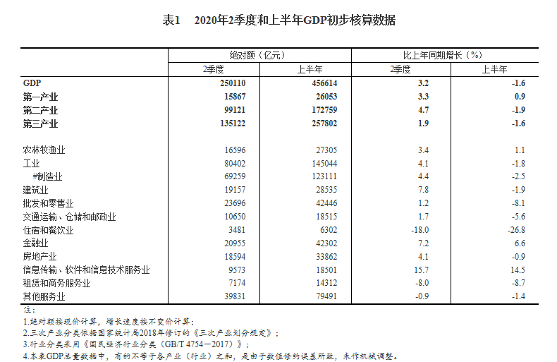 ͳƾֹGDP ȷزҵGDPͬ4.1%