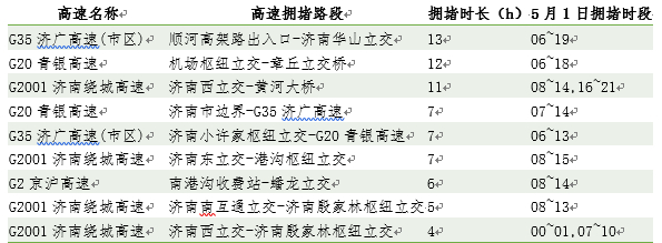 小长假高速拥堵预警：7点到11点，预计拥堵超13小时