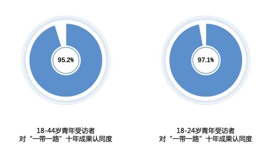 全球受访青年高度认同“一带一路”核心理念及十年成就