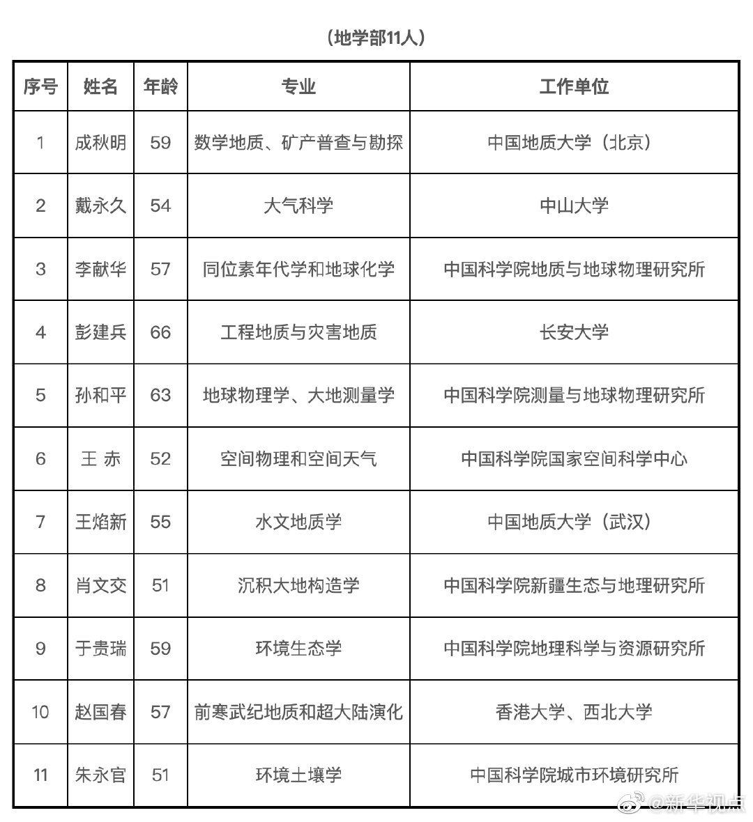 2019年中科院增选院士名单公布