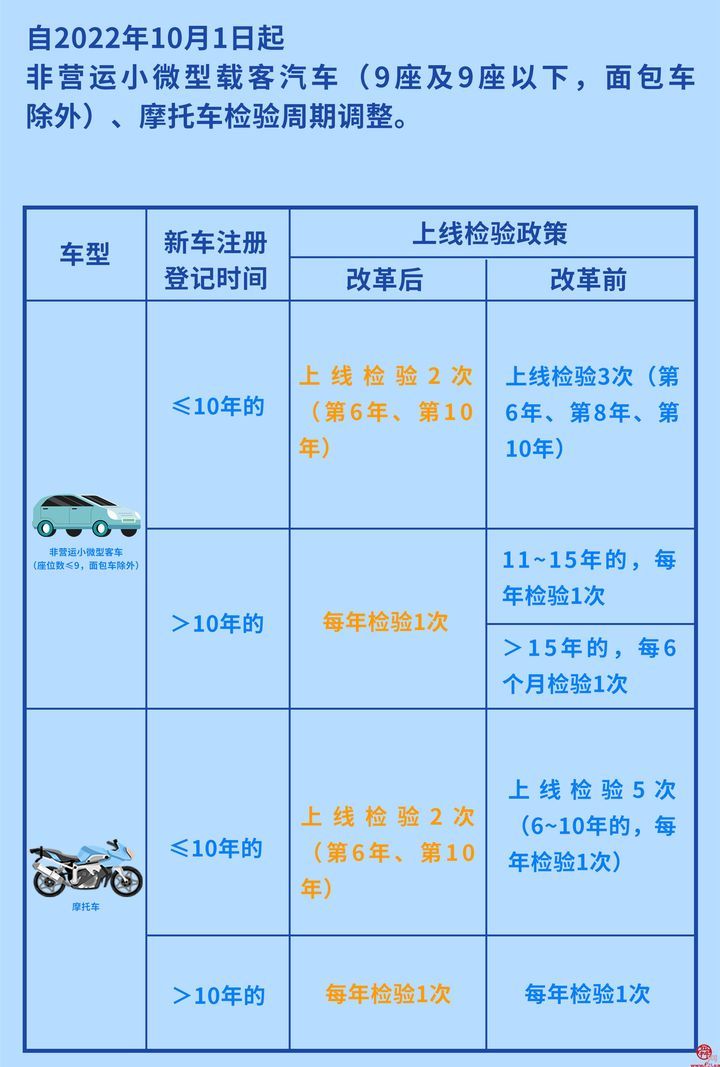 优化私家车检验周期 推进车检服务规范化标准化