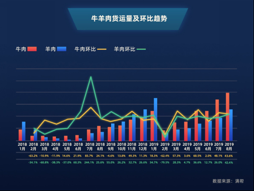 “黑天鹅”改变中国人吃猪肉习惯!8月冷鲜肉货运量现10倍增速