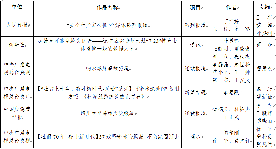 2019年度应急管理好新闻获奖作品公布
