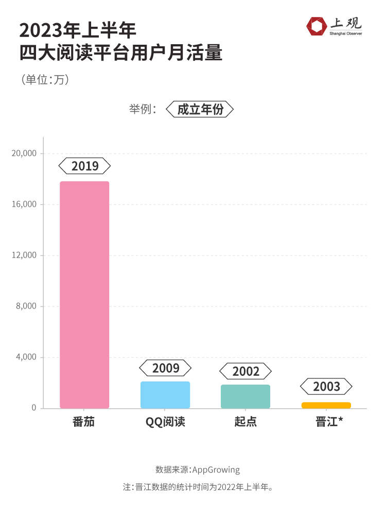 越来越“下沉”的网文小说，靠什么吸引5亿中国人