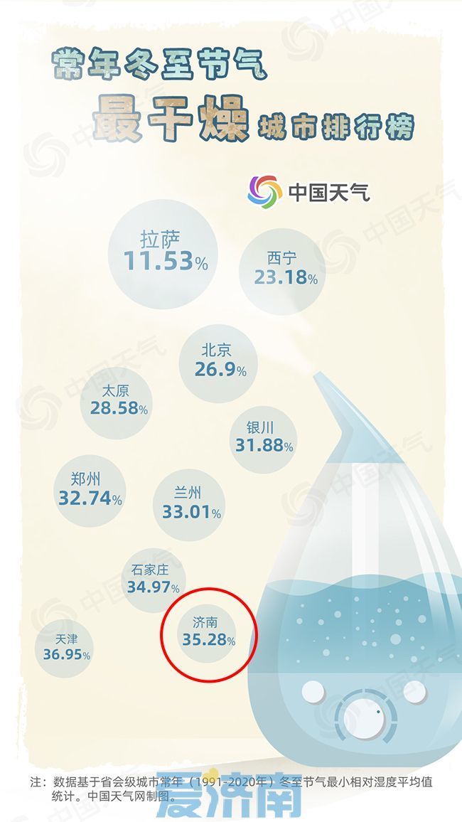 近期济南晴冷为主 最高温4℃ 空气持续干燥需注意用火用电安全