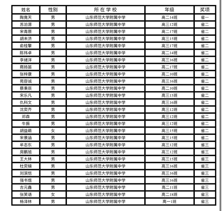 1人省队、17人省二、9人省三！山师附中数学奥赛再创佳绩