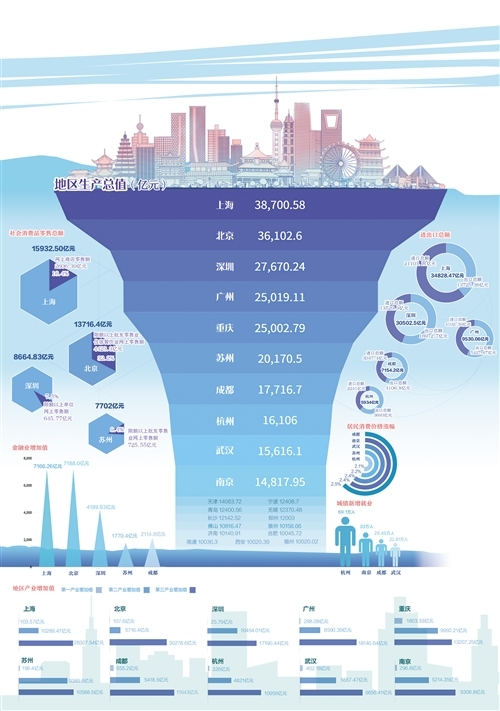 中国“万亿俱乐部”再扩容 这些城市强在哪