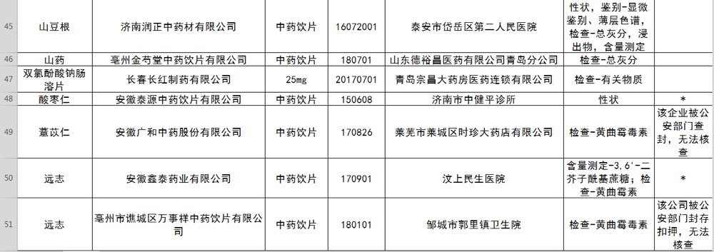山东这63批次药品不合格 远大医药黄石飞云制药等上黑榜