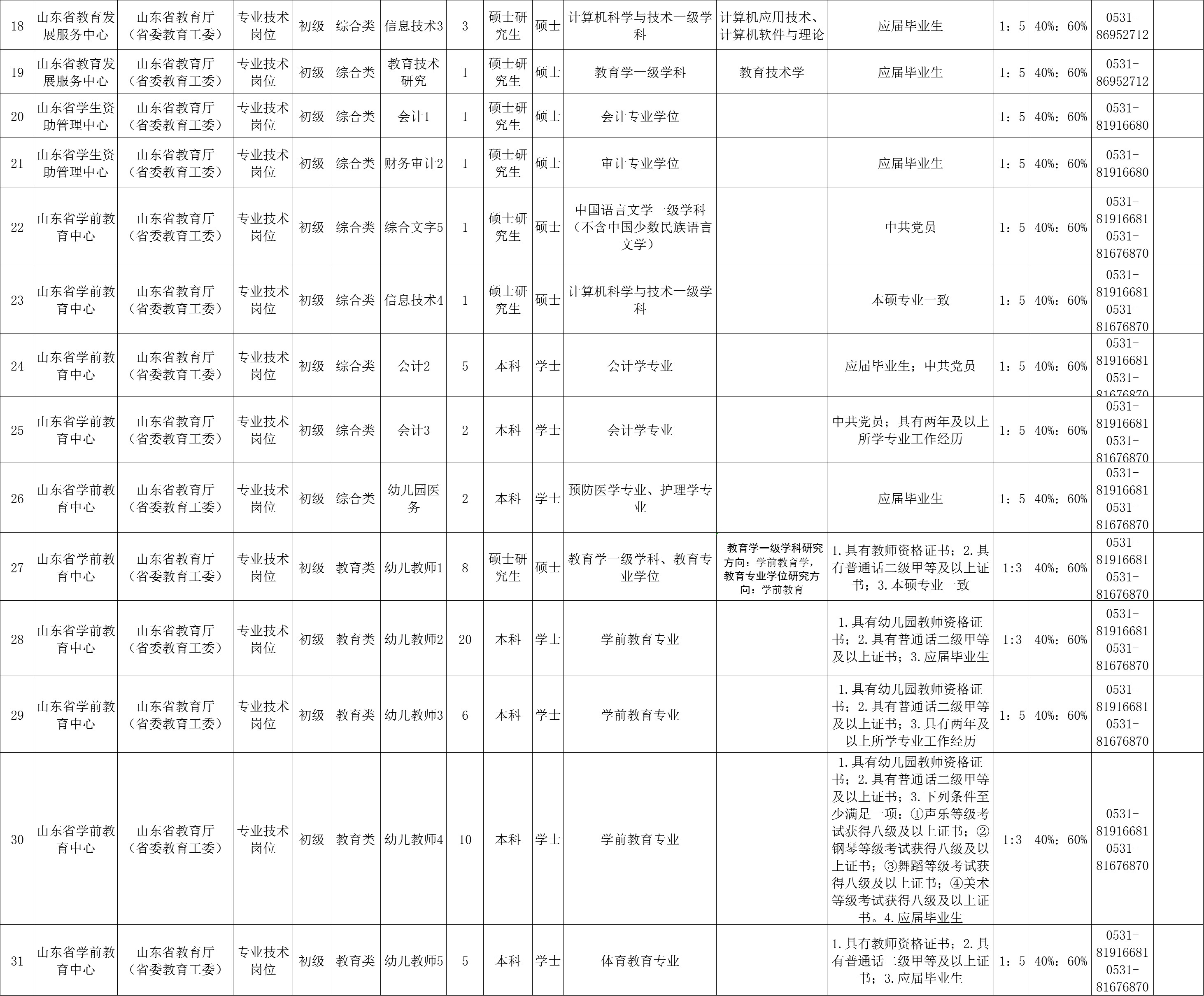 最新！山东三家省属事业单位公开招聘201人