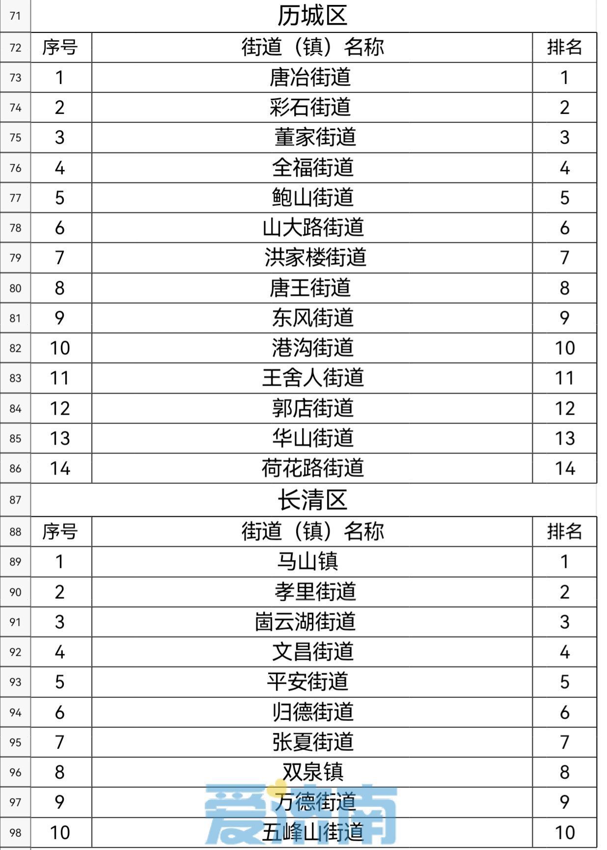 济南市各街道（镇）4月份生活垃圾分类测评结果出炉