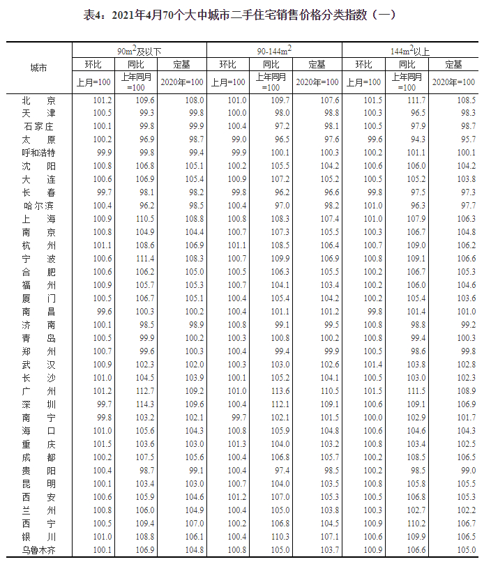国家统计局：2021年4月份70个大中城市商品住宅销售价格变动情况