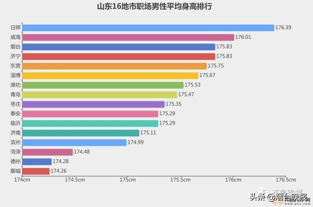 “山东大汉”到底有多高？16地市这里人最高...