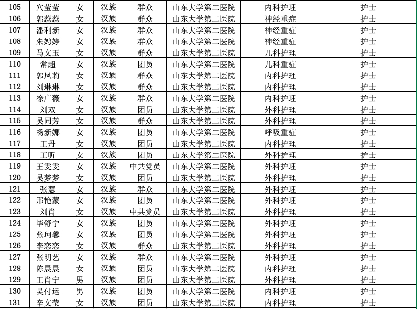 山东大学第二医院援助湖北抗疫国家医疗队今日出发